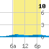 Atchafalaya River tide chart for Sunday, August 10, 2025