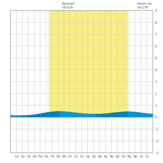 Atchafalaya River tide chart for Monday, August 11, 2025