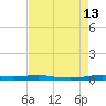 Atchafalaya River tide chart for Wednesday, August 13, 2025