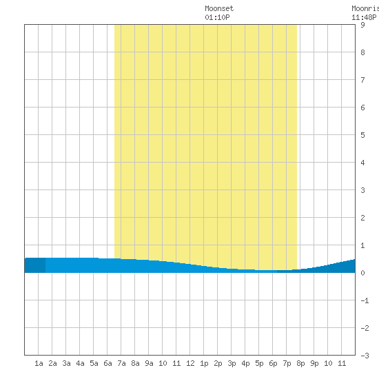 Atchafalaya River tide chart for Friday, August 15, 2025