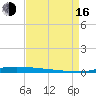 Atchafalaya River tide chart for Saturday, August 16, 2025
