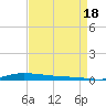 Atchafalaya River tide chart for Monday, August 18, 2025