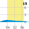 Atchafalaya River tide chart for Tuesday, August 19, 2025