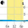 Atchafalaya River tide chart for Friday, August 1, 2025