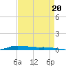 Atchafalaya River tide chart for Wednesday, August 20, 2025