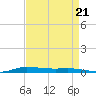 Atchafalaya River tide chart for Thursday, August 21, 2025