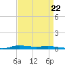 Atchafalaya River tide chart for Friday, August 22, 2025