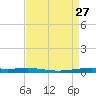 Atchafalaya River tide chart for Wednesday, August 27, 2025