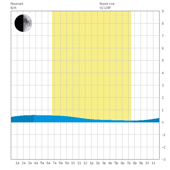 Atchafalaya River tide chart for Sunday, August 31, 2025