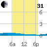 Atchafalaya River tide chart for Sunday, August 31, 2025