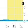 Atchafalaya River tide chart for Sunday, August 3, 2025