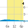 Atchafalaya River tide chart for Monday, August 4, 2025