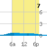 Atchafalaya River tide chart for Thursday, August 7, 2025