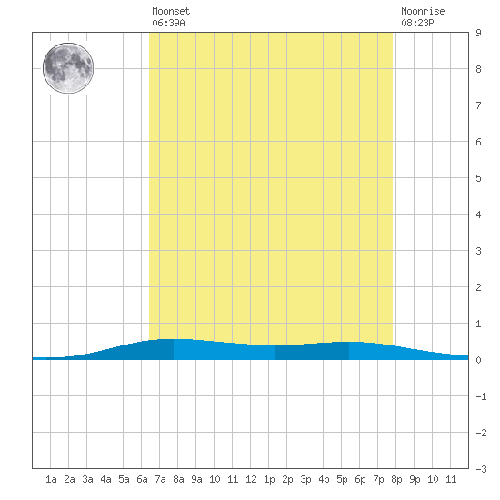 Atchafalaya River tide chart for Saturday, August 9, 2025