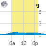 Atchafalaya River tide chart for Saturday, August 9, 2025