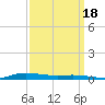 Atchafalaya River tide chart for Thursday, September 18, 2025