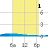 Atchafalaya River tide chart for Monday, September 1, 2025