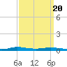 Atchafalaya River tide chart for Saturday, September 20, 2025