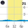Atchafalaya River tide chart for Sunday, September 21, 2025