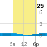 Atchafalaya River tide chart for Thursday, September 25, 2025