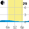 Atchafalaya River tide chart for Monday, September 29, 2025