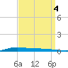 Atchafalaya River tide chart for Thursday, September 4, 2025