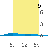 Atchafalaya River tide chart for Friday, September 5, 2025