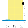 Atchafalaya River tide chart for Saturday, September 6, 2025