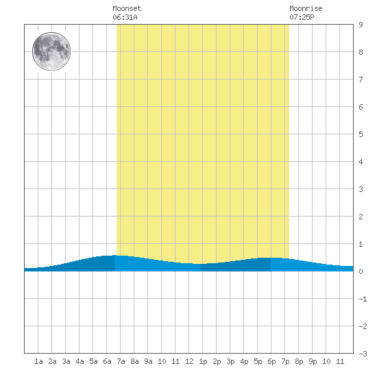 Atchafalaya River tide chart for Sunday, September 7, 2025