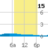Atchafalaya River tide chart for Wednesday, October 15, 2025