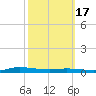 Atchafalaya River tide chart for Friday, October 17, 2025