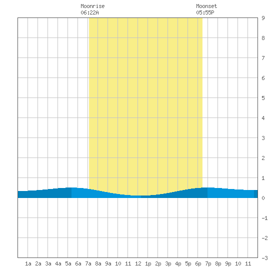Atchafalaya River tide chart for Monday, October 20, 2025