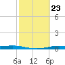 Atchafalaya River tide chart for Thursday, October 23, 2025