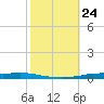 Atchafalaya River tide chart for Friday, October 24, 2025
