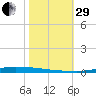 Atchafalaya River tide chart for Wednesday, October 29, 2025