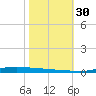 Atchafalaya River tide chart for Thursday, October 30, 2025