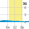 Atchafalaya River tide chart for Friday, October 31, 2025