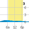 Atchafalaya River tide chart for Friday, October 3, 2025