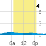 Atchafalaya River tide chart for Saturday, October 4, 2025