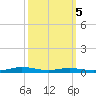 Atchafalaya River tide chart for Sunday, October 5, 2025