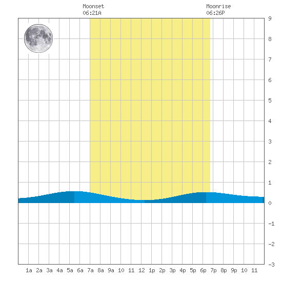 Atchafalaya River tide chart for Monday, October 6, 2025