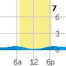Atchafalaya River tide chart for Tuesday, October 7, 2025