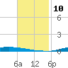 Atchafalaya River tide chart for Monday, November 10, 2025