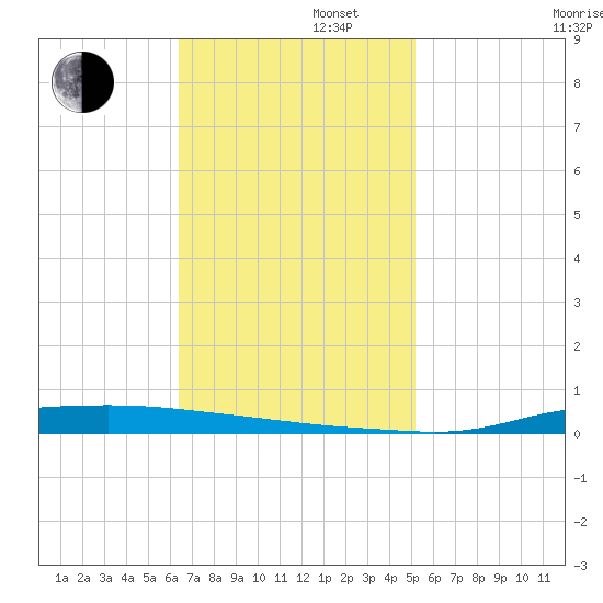 Atchafalaya River tide chart for Tuesday, November 11, 2025