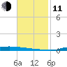 Atchafalaya River tide chart for Tuesday, November 11, 2025