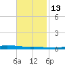 Atchafalaya River tide chart for Thursday, November 13, 2025