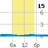 Atchafalaya River tide chart for Saturday, November 15, 2025
