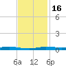 Atchafalaya River tide chart for Sunday, November 16, 2025