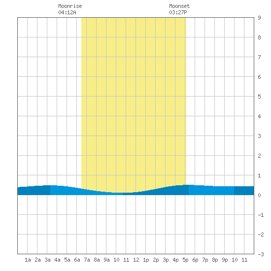 Atchafalaya River tide chart for Monday, November 17, 2025