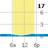 Atchafalaya River tide chart for Monday, November 17, 2025